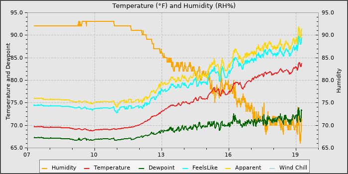 Temperature