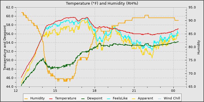 Temperature