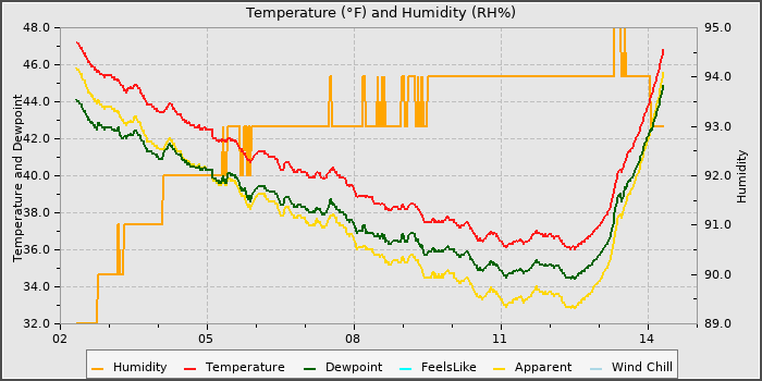 Temperature