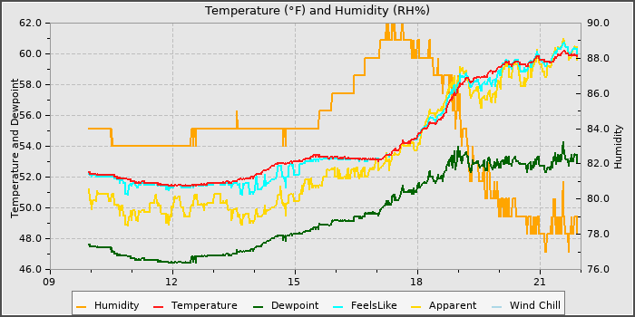 Temperature