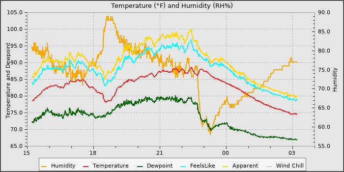 Temperature
