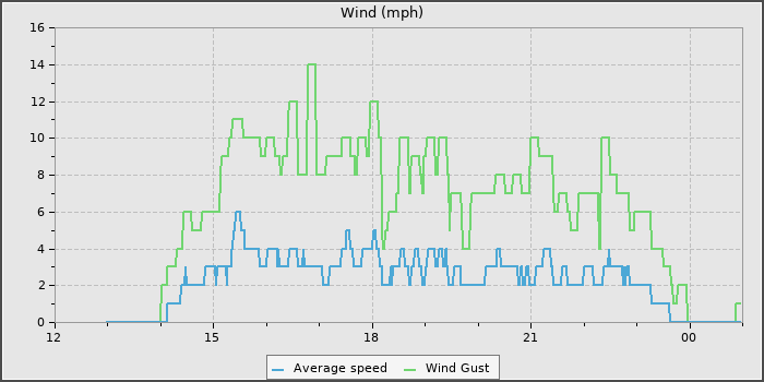 Wind Speed