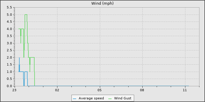 Wind Speed