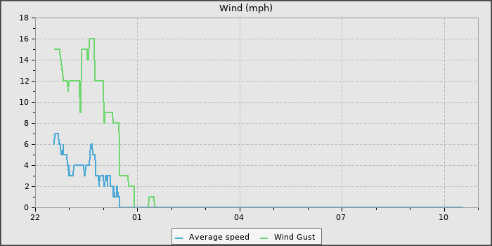 Wind Speed