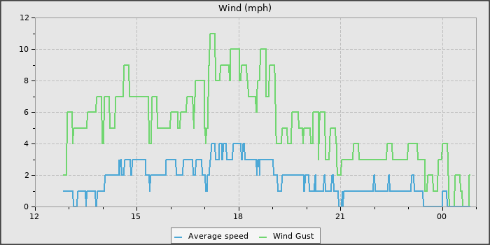 Wind Speed