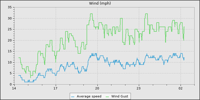 Wind Speed