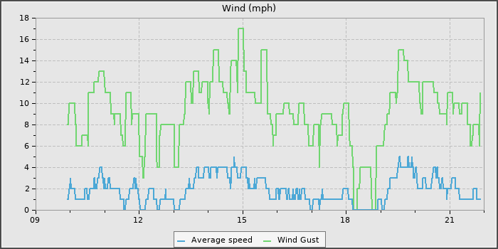 Wind Speed