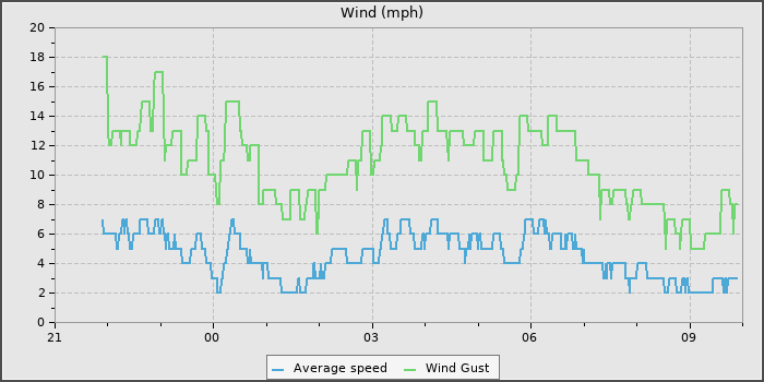 Wind Speed