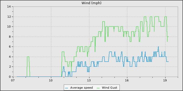 Wind Speed