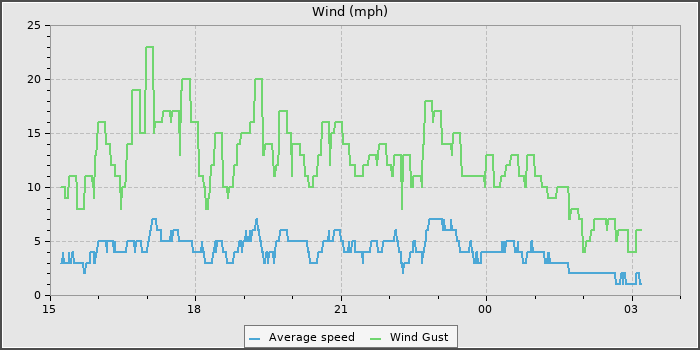 Wind Speed