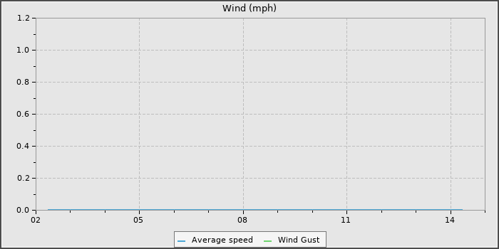 Wind Speed