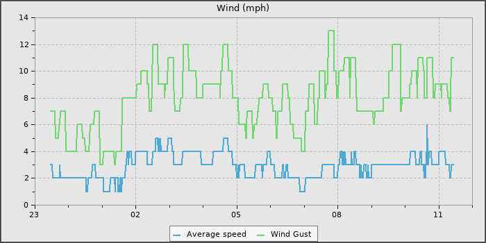 Wind Speed