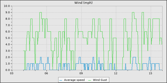 Wind Speed