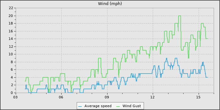 Wind Speed