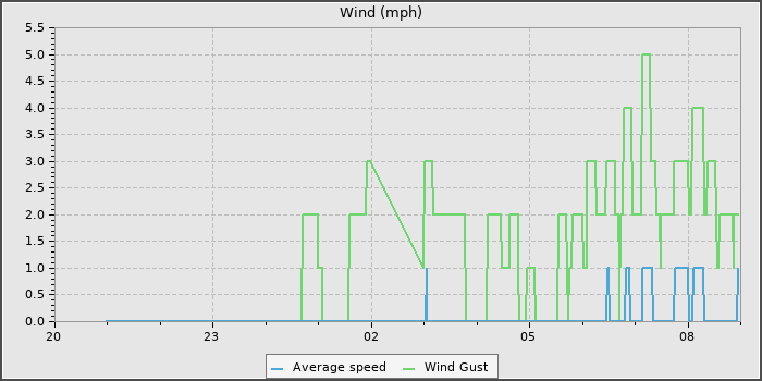 Wind Speed