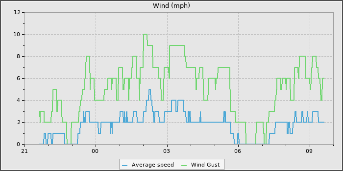 Wind Speed