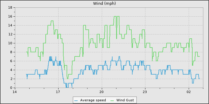 Wind Speed
