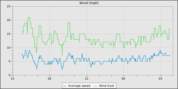 Wind Speed