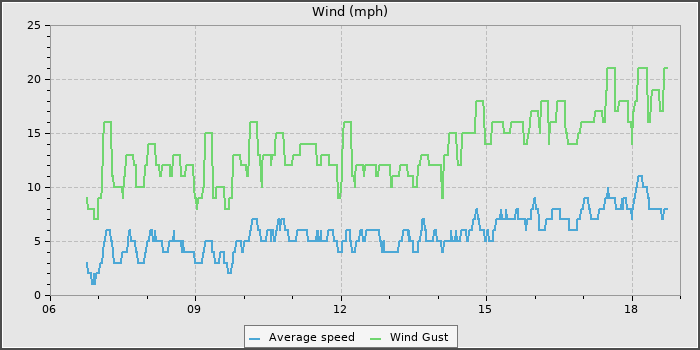 Wind Speed