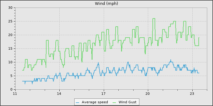 Wind Speed