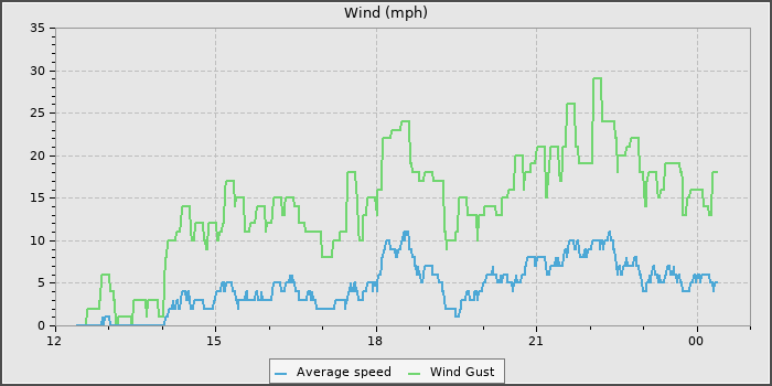 Wind Speed