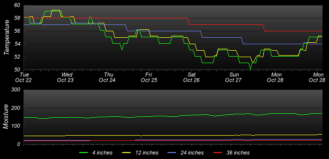 Soil Graph