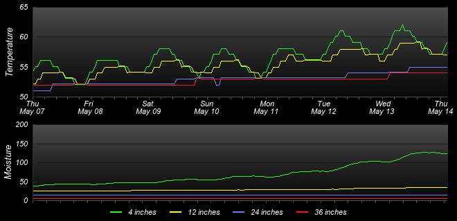 Soil Graph