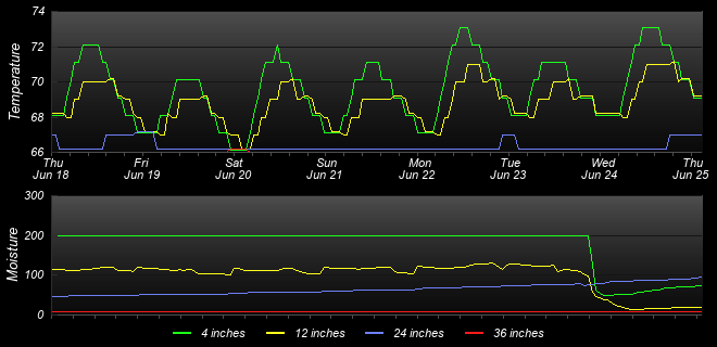 Soil Graph