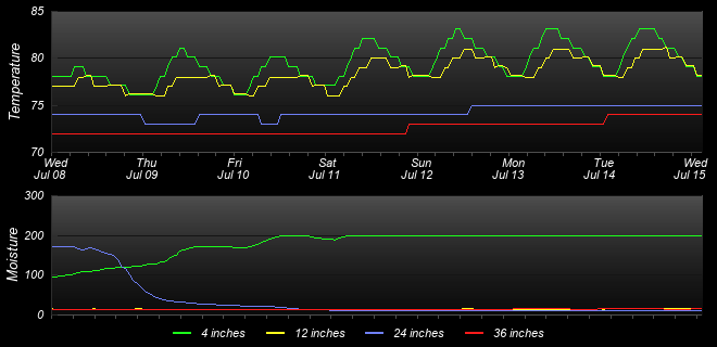Soil Graph