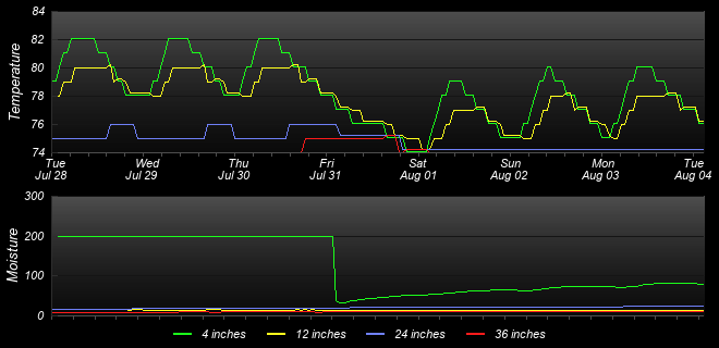 Soil Graph