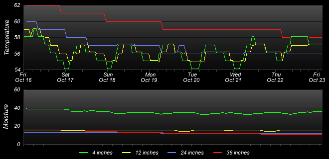 Soil Graph