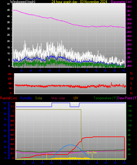 24 Hour Graph for Day 03