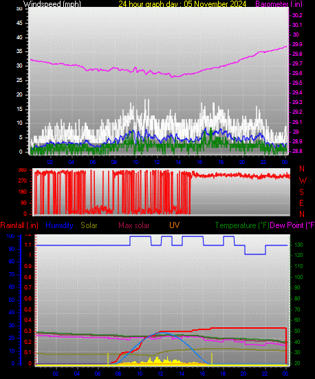 24 Hour Graph for Day 05