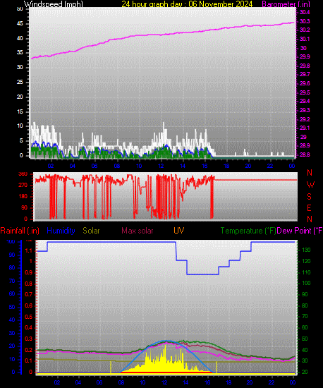 24 Hour Graph for Day 06