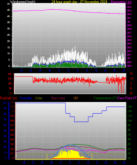 24 Hour Graph for Day 07