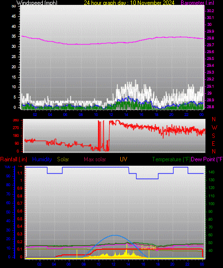 24 Hour Graph for Day 10