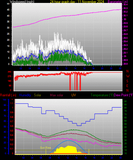 24 Hour Graph for Day 11