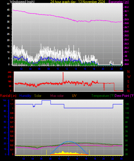 24 Hour Graph for Day 13