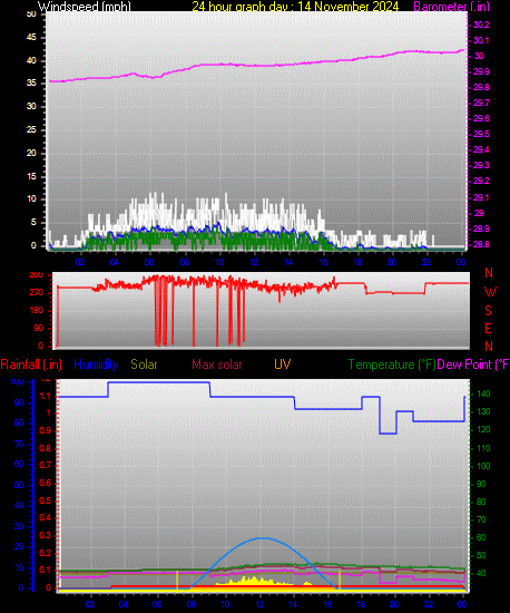 24 Hour Graph for Day 14