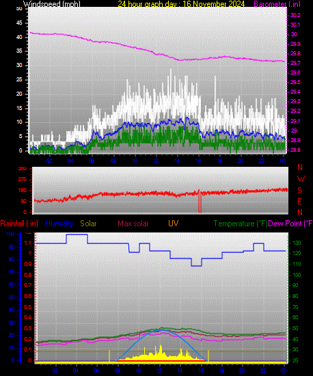 24 Hour Graph for Day 16