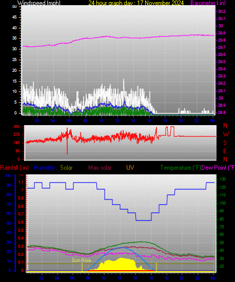 24 Hour Graph for Day 17