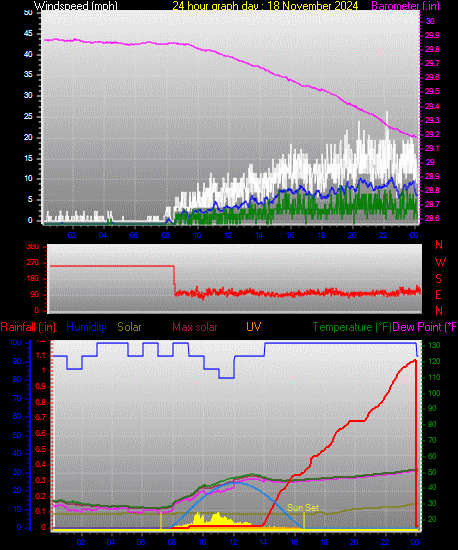 24 Hour Graph for Day 18