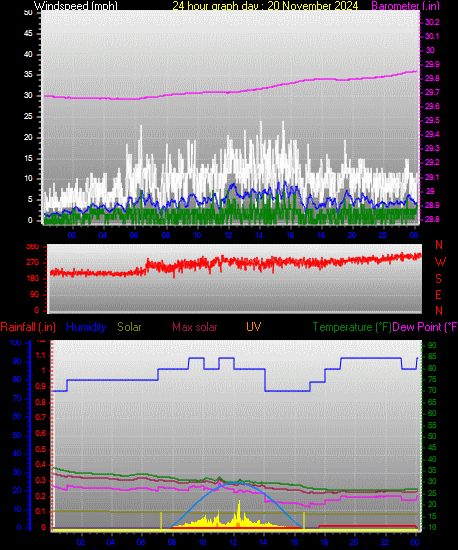 24 Hour Graph for Day 20