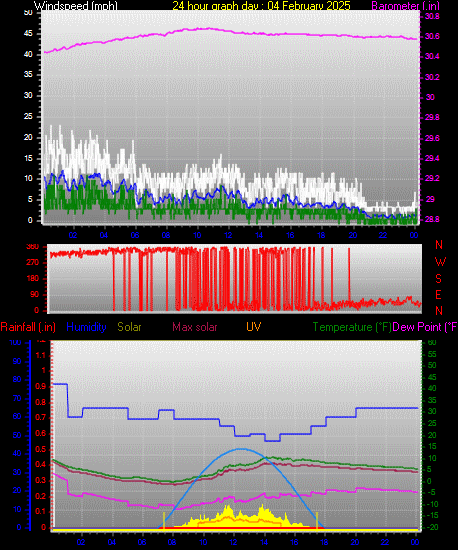 24 Hour Graph for Day 04