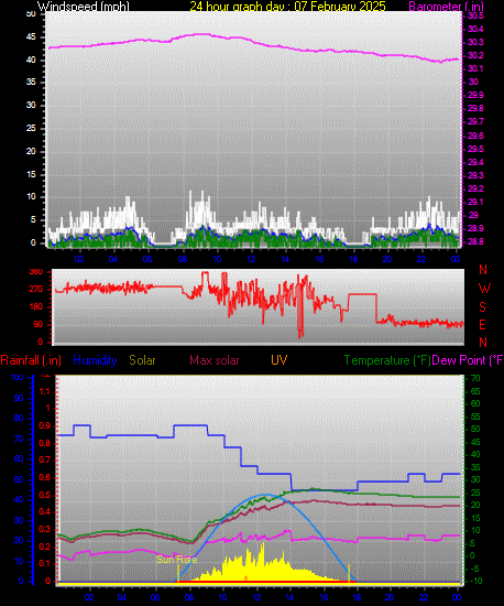 24 Hour Graph for Day 07