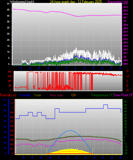 24 Hour Graph for Day 12