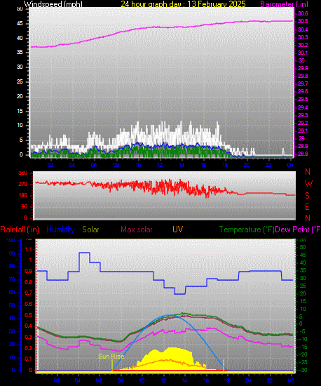 24 Hour Graph for Day 13