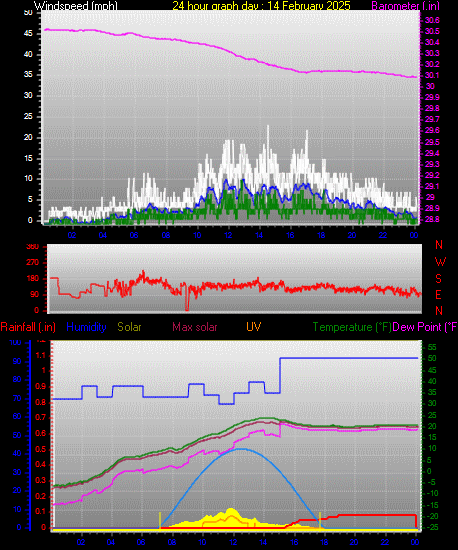 24 Hour Graph for Day 14