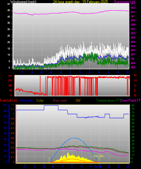 24 Hour Graph for Day 15