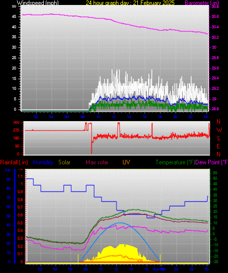 24 Hour Graph for Day 21